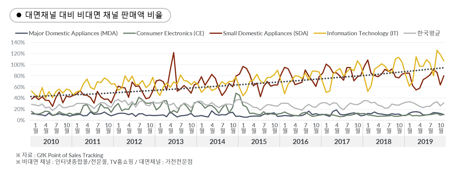 GfK Korea Market Insight 한국 가전 시장 10년 섹터별 온라인 오프라인 채널 판매액 비율