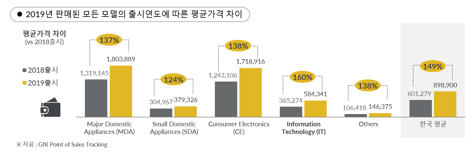 GfK Korea Market Insight 한국 가전 시장 10년 섹터별 가격 비교 2019