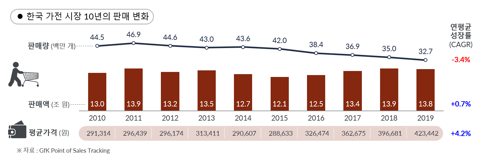 GfK Korea TCG market trend 2010 - 2019-1