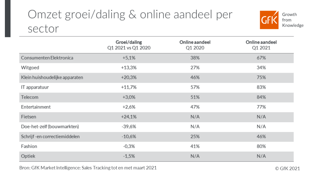 Lichte daling van 1,4% binnen Non-Food detailhandel markt in Nederland