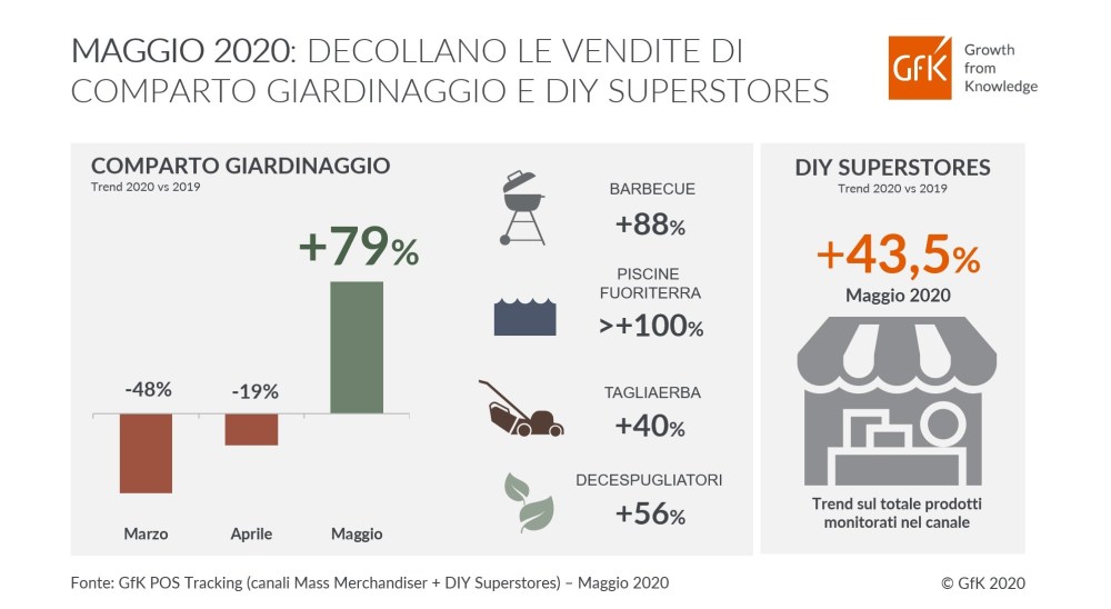 Hero image for A maggio crescono il comparto Giardinaggio e i DIY Superstores