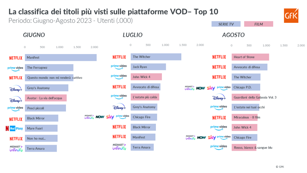 I titoli più visti sulle piattaforme VOD in Italia