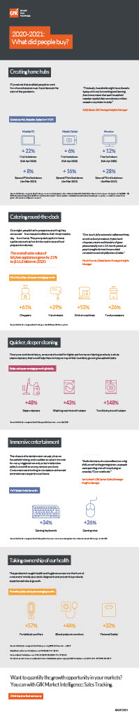 GfK infographic Popular tech products and home appliances consumers bought in 2020-2021