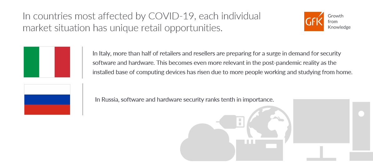 GfK infographic about COVID-19 on software and hardware opportunities in Italy and Russia