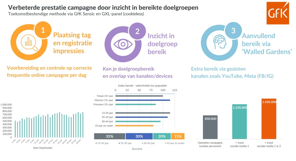 GfK lanceert cookieless online campagne metingen genaamd Sensic