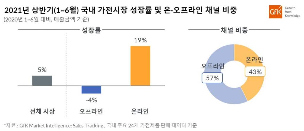 GfK, 2021년 상반기 국내 가전 시장 성장률 발표