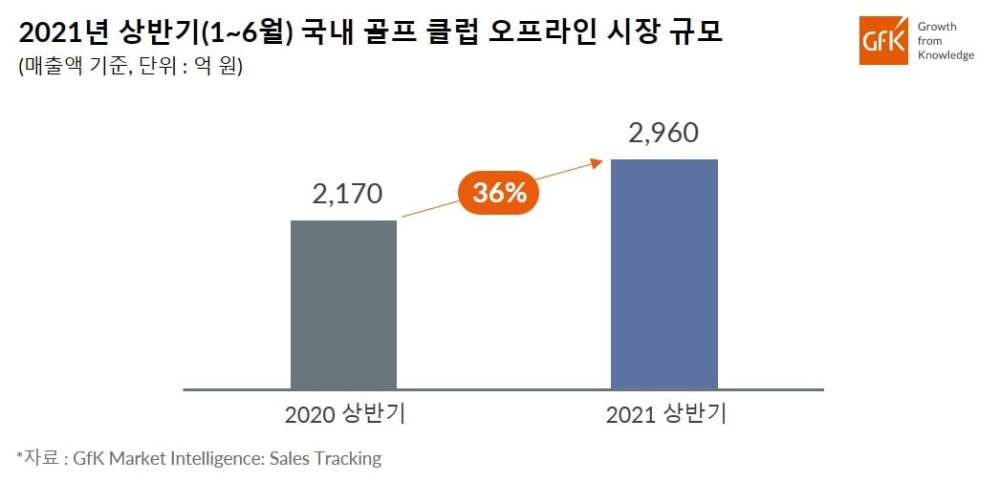 Hero image for GfK, 2021년 상반기 국내 골프 클럽 오프라인 시장 2020년 대비 36% 성장