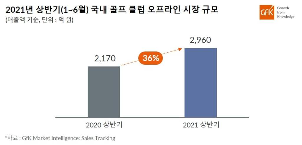 GfK, 2021년 상반기 국내 골프 클럽 오프라인 시장 2020년 대비 36% 성장