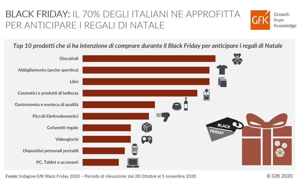 Black Friday: il 70% ne approfitterà per fare i regali di Natale