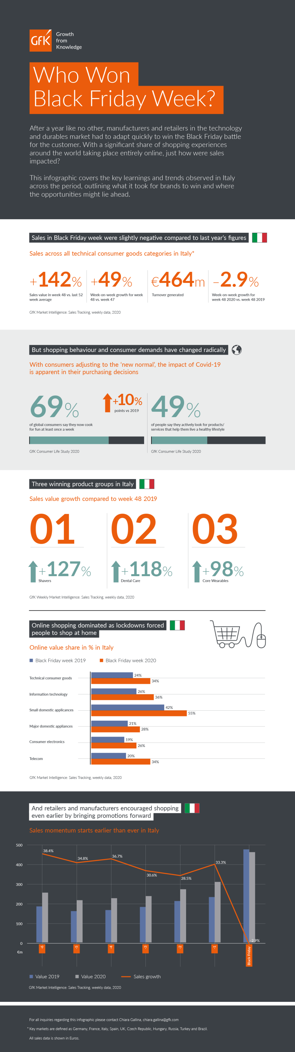 Dal Black Friday al Black November: per il Tech la crescita delle vendite dura tutto il mese