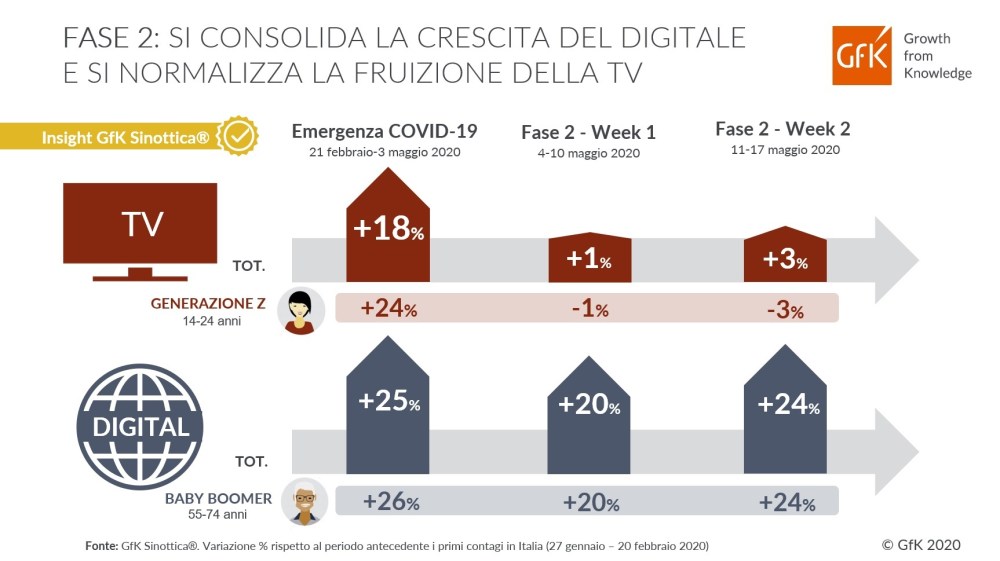 Hero image for GfK Sinottica®: nella Fase 2 si consolida la crescita del Digitale e si normalizza la TV