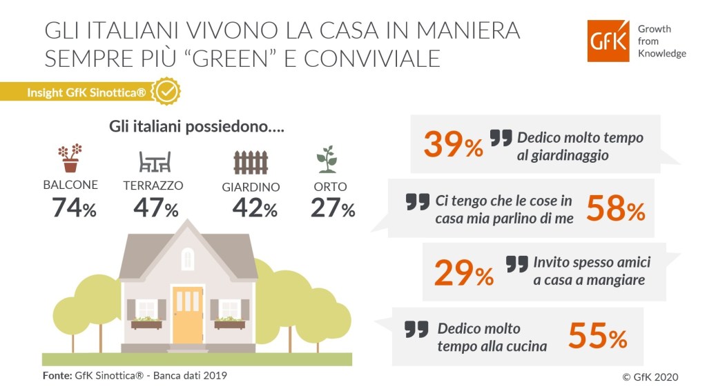 Gli italiani vivono la casa in maniera sempre più “green” e conviviale