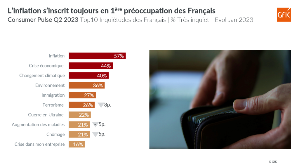 Comportements d’achat anti-crise des Français Grande conso et Biens techniques