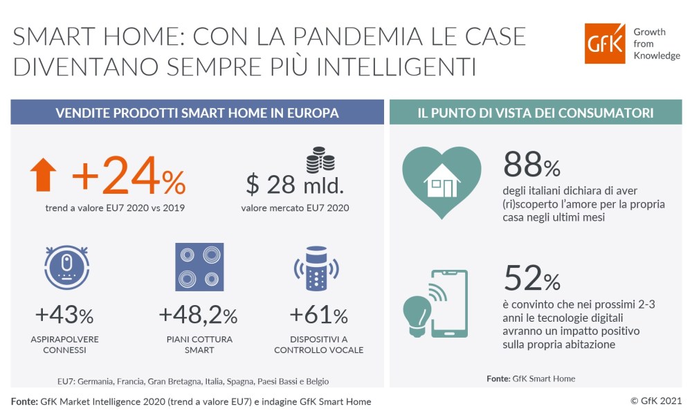 Hero image for Smart Home: con la pandemia le case diventano sempre più intelligenti