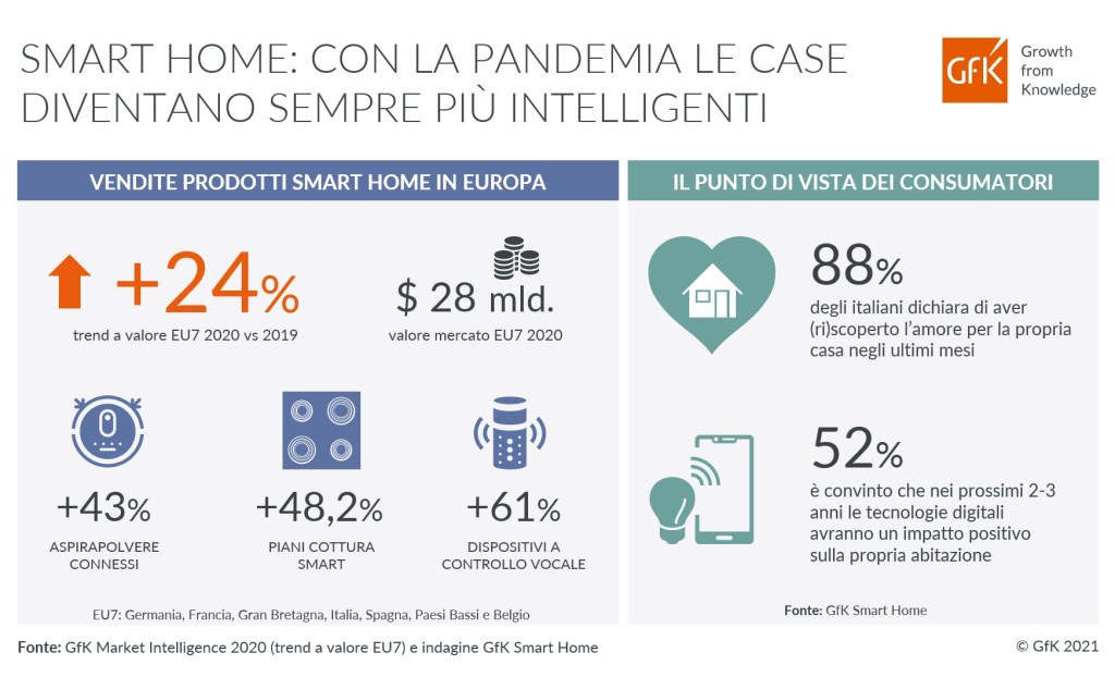 Smart Home: con la pandemia le case diventano sempre più intelligenti