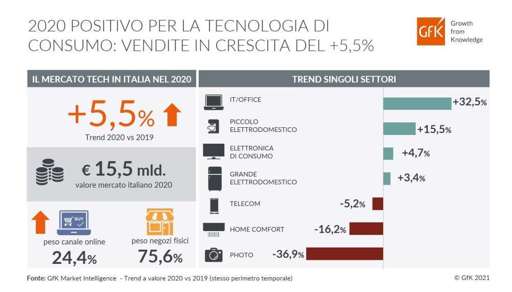 Hero image for Tecnologia: mercato in crescita del +5,5% nel 2020 secondo i dati GfK