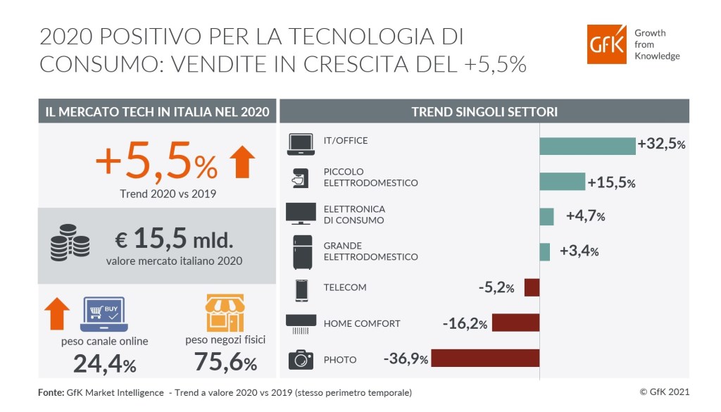 Tecnologia: mercato in crescita del +5,5% nel 2020 secondo i dati GfK