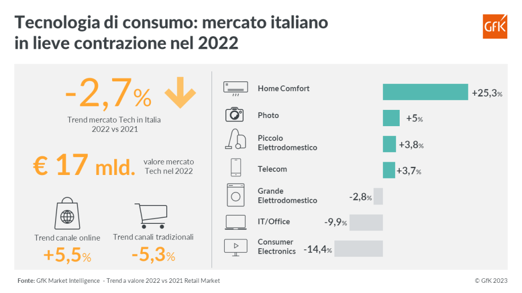 Tecnologia di consumo: mercato in lieve contrazione nel 2022 (-2,7%)