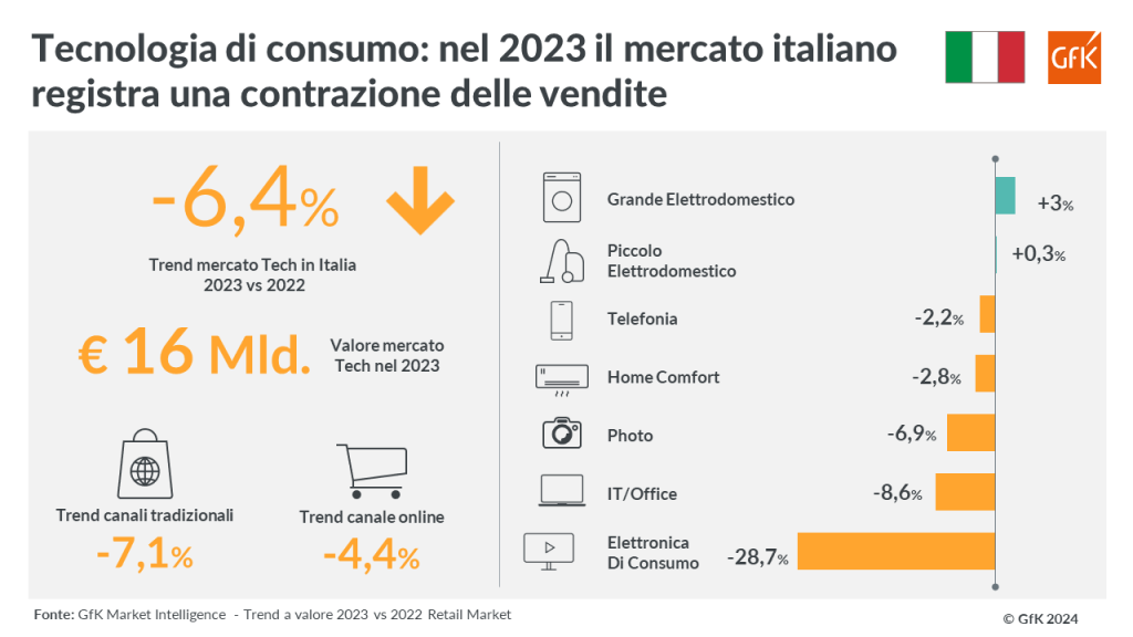 Il mercato italiano della Tecnologia chiude il 2023 con un calo del -6,4%