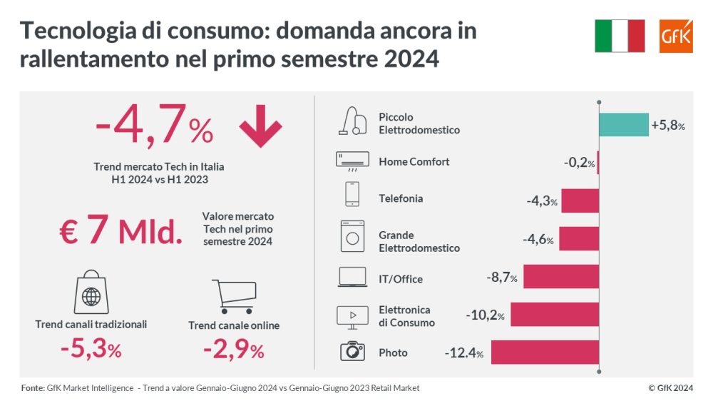 Hero image for Tecnologia ancora in rallentamento nei primi sei mesi del 2024