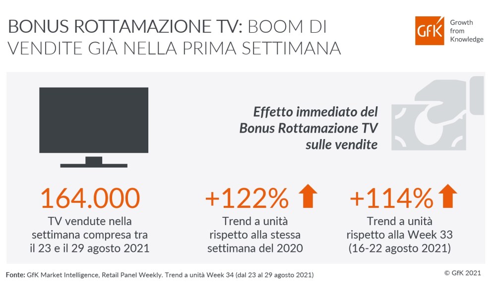 Hero image for Bonus Rottamazione TV: boom di vendite nella prima settimana (+122%)