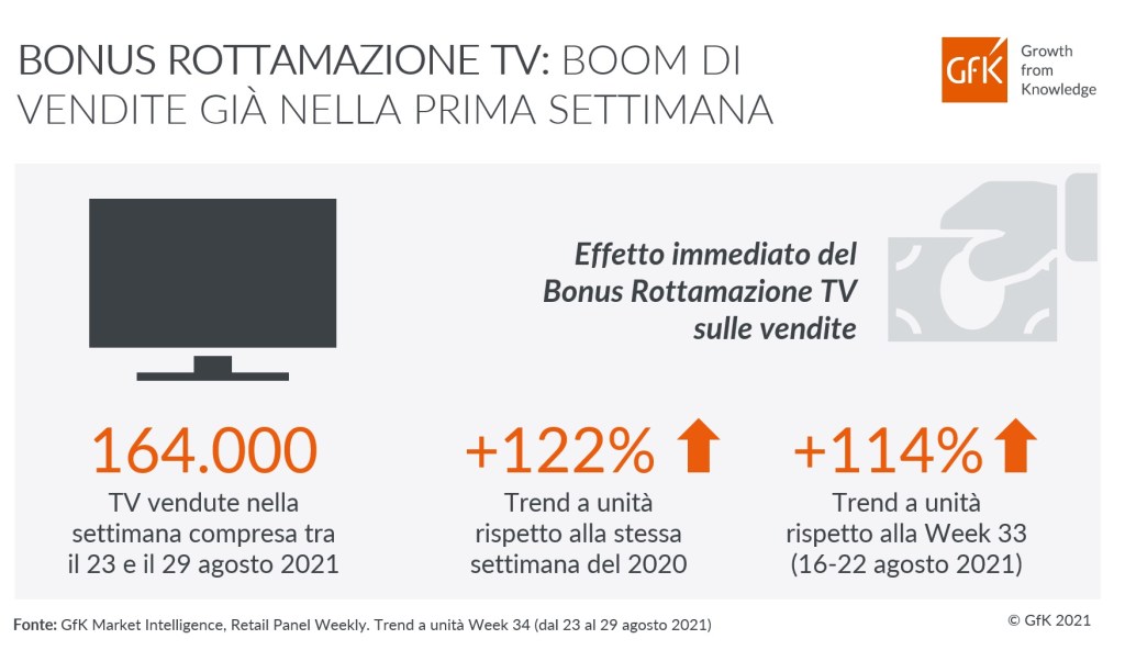 Bonus Rottamazione TV: boom di vendite nella prima settimana (+122%)