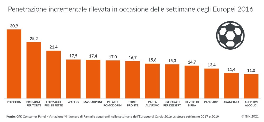 Hero image for Europei 2021: cosa mangeranno gli italiani guardando le partite?