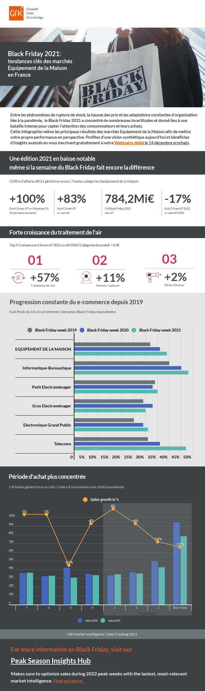 chiffre d’affaires France Black Friday 2021 Equipement de la maison