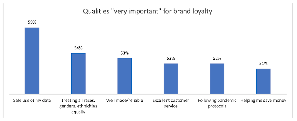 Qualities important for brand loyalty 