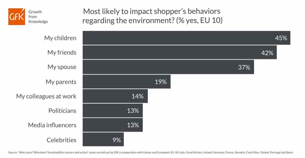 Children drive growing household interest in sustainability despite COVID-19 