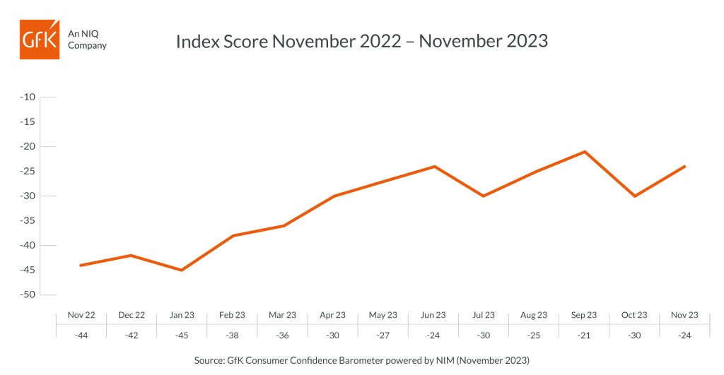 UK Consumer Confidence stages end-of-year rally