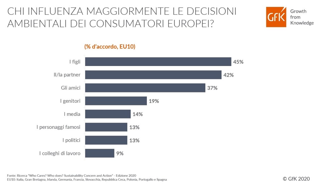 Un terzo delle famiglie italiane evita i prodotti non sostenibili