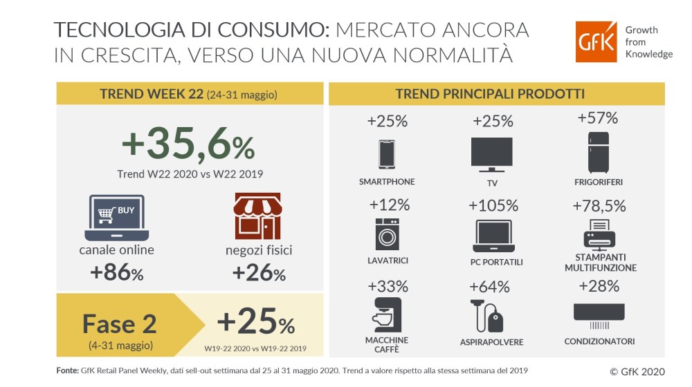 Hero image for Tecnologia di consumo: continua a crescere il mercato e si va verso una nuova normalità