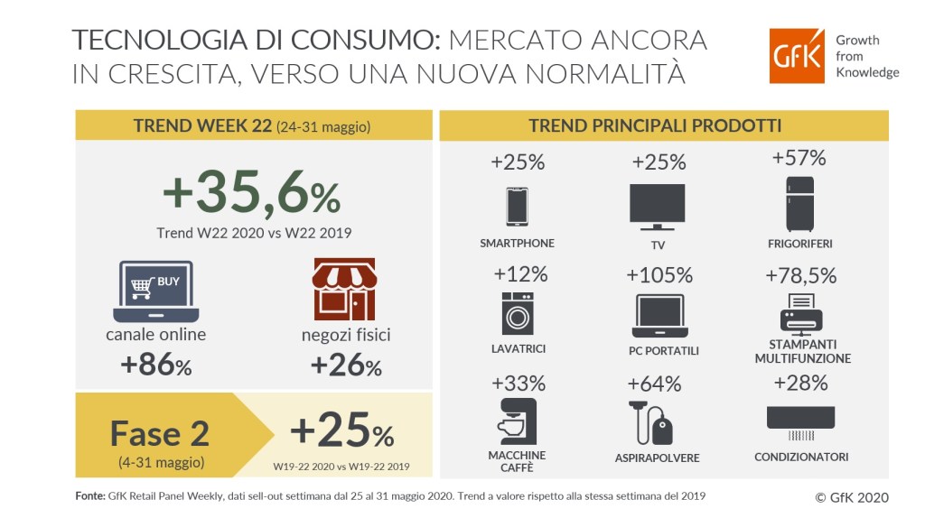 Tecnologia di consumo: continua a crescere il mercato e si va verso una nuova normalità