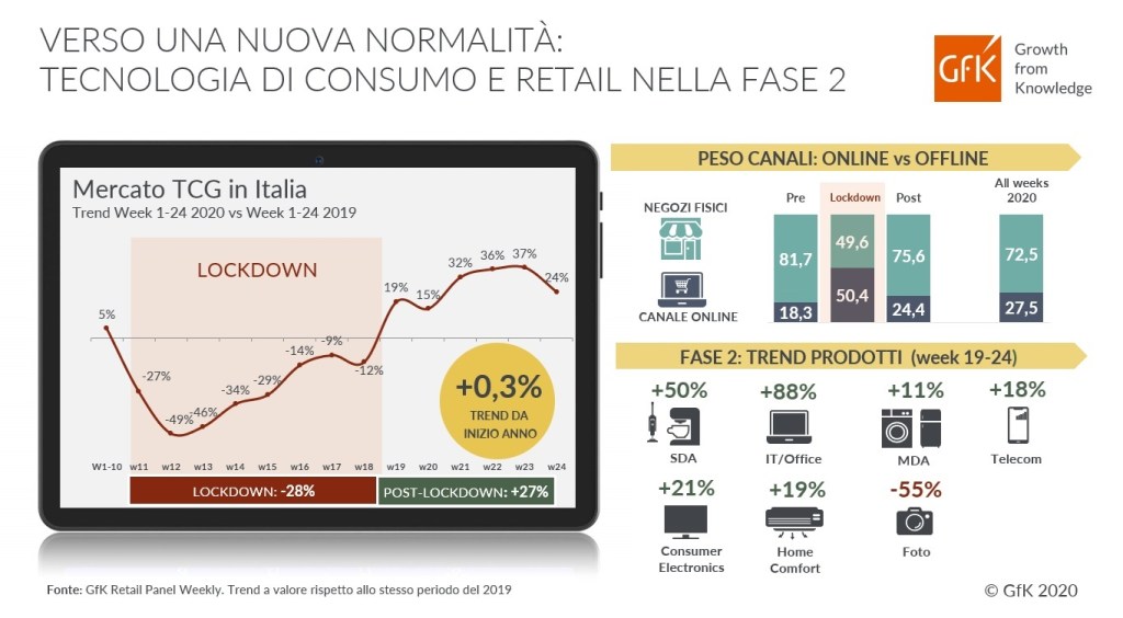 Verso una nuova normalità: i trend di Tecnologia e Retail nella Fase 2