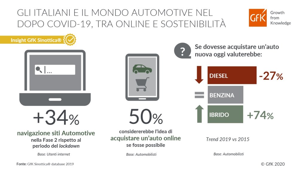 Hero image for Mercato Auto 2020: Nuove Tendenze tra Online e Sostenibilità | GfK