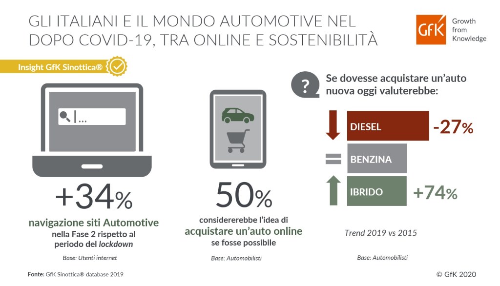 Mercato Auto 2020: Nuove Tendenze tra Online e Sostenibilità | GfK