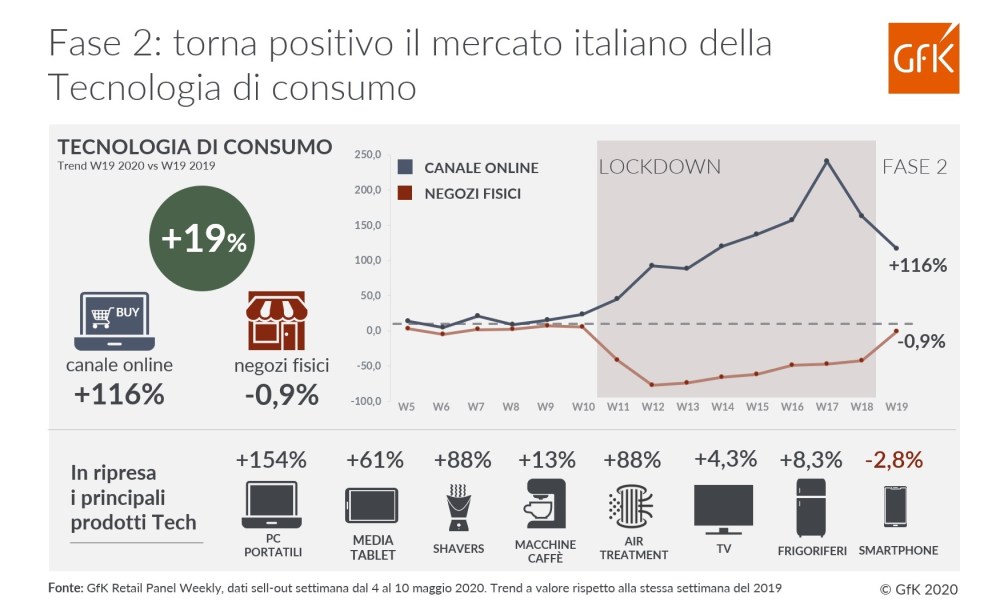 Hero image for Fase 2: torna positivo il mercato italiano della Tecnologia di consumo