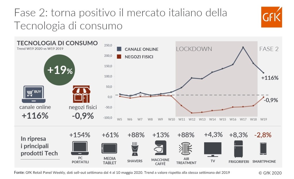 Fase 2: torna positivo il mercato italiano della Tecnologia di consumo