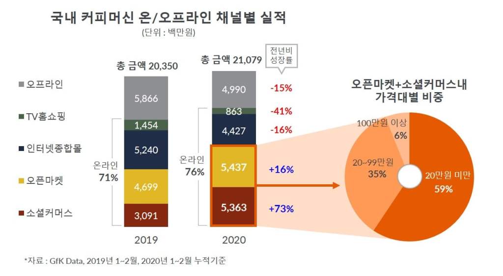 국내 커피머신 온라인 판매 비중 역대 최고 76%|GfK