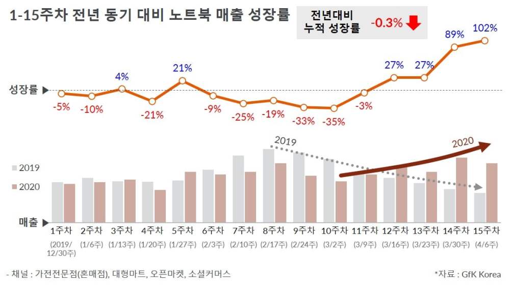 Hero image for 사상 첫 온라인 개학에 4월 노트북 수요 급증 14주차 매출 480억|GfK