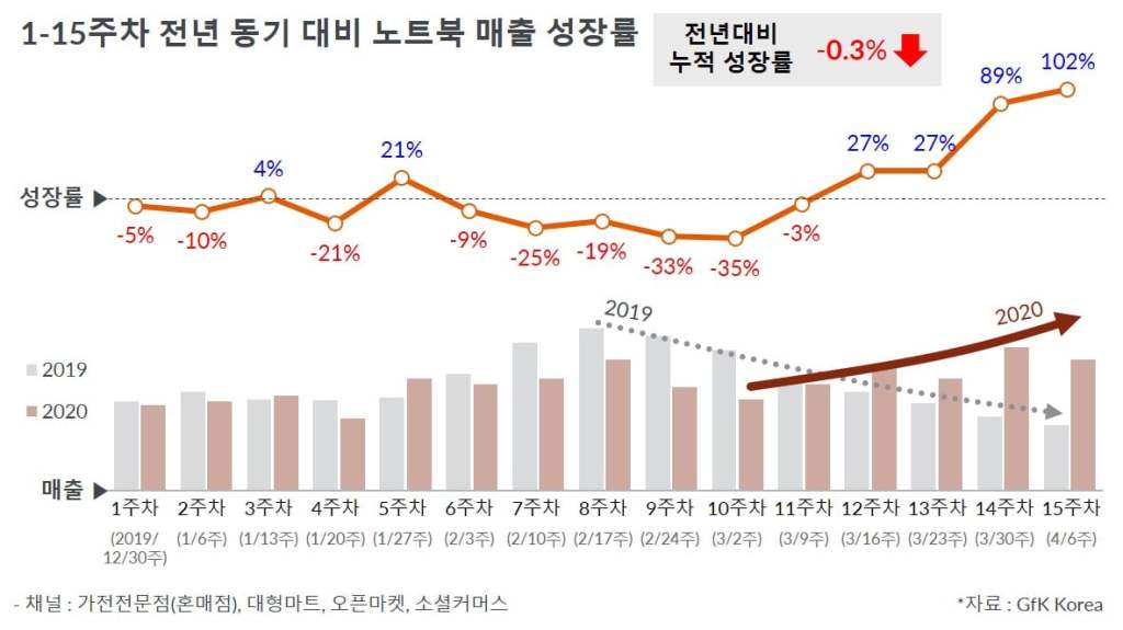 사상 첫 온라인 개학에 4월 노트북 수요 급증 14주차 매출 480억|GfK