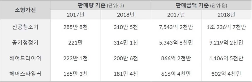 국내 프리미엄 소형가전 2018년 성장률|GfK