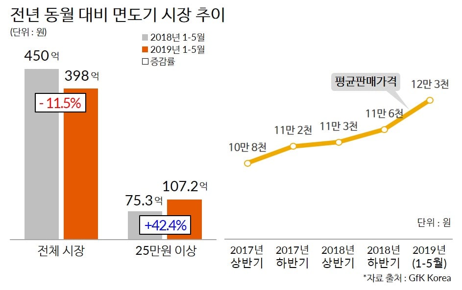 그루밍족의 증가로 고급 전기면도기 인기|GfK