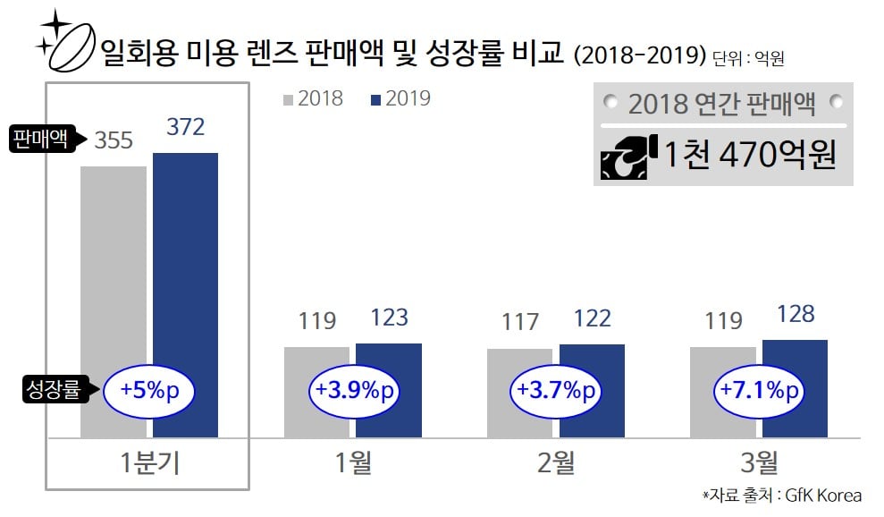 2019 1분기 국내 일회용 미용 렌즈 시장|GfK