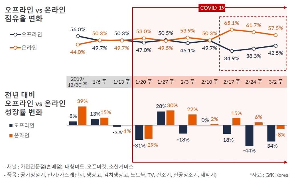 코로나 19 영향… 가전시장 온라인 구매 비중 증가|GfK