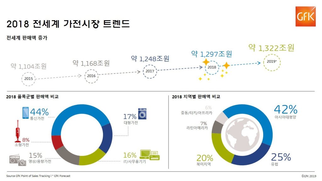 2018 전세계 전자제품 시장 트렌드 발표|GfK