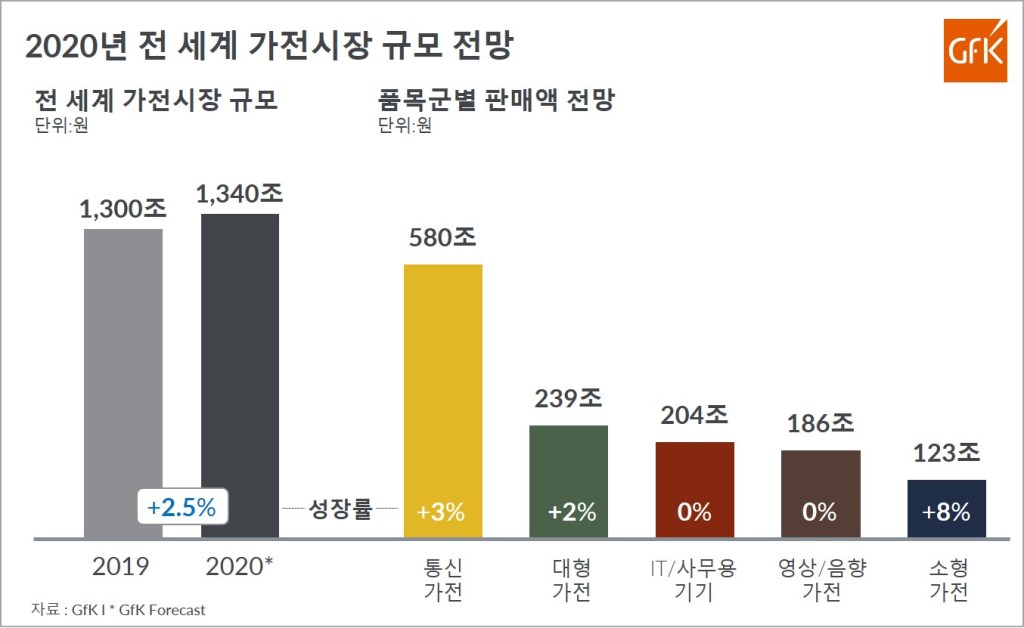 2020 전 세계 가전 시장 규모, ‘1,340조 원’ 전망|GfK
