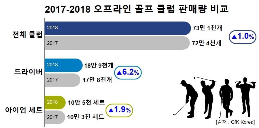 국내 골프 클럽 오프라인 시장 판매 동향|GfK