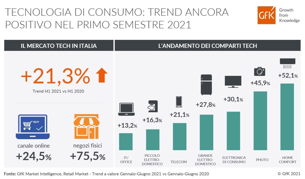 Tecnologia ancora in crescita (+21,3%) nei primi sei mesi del 2021